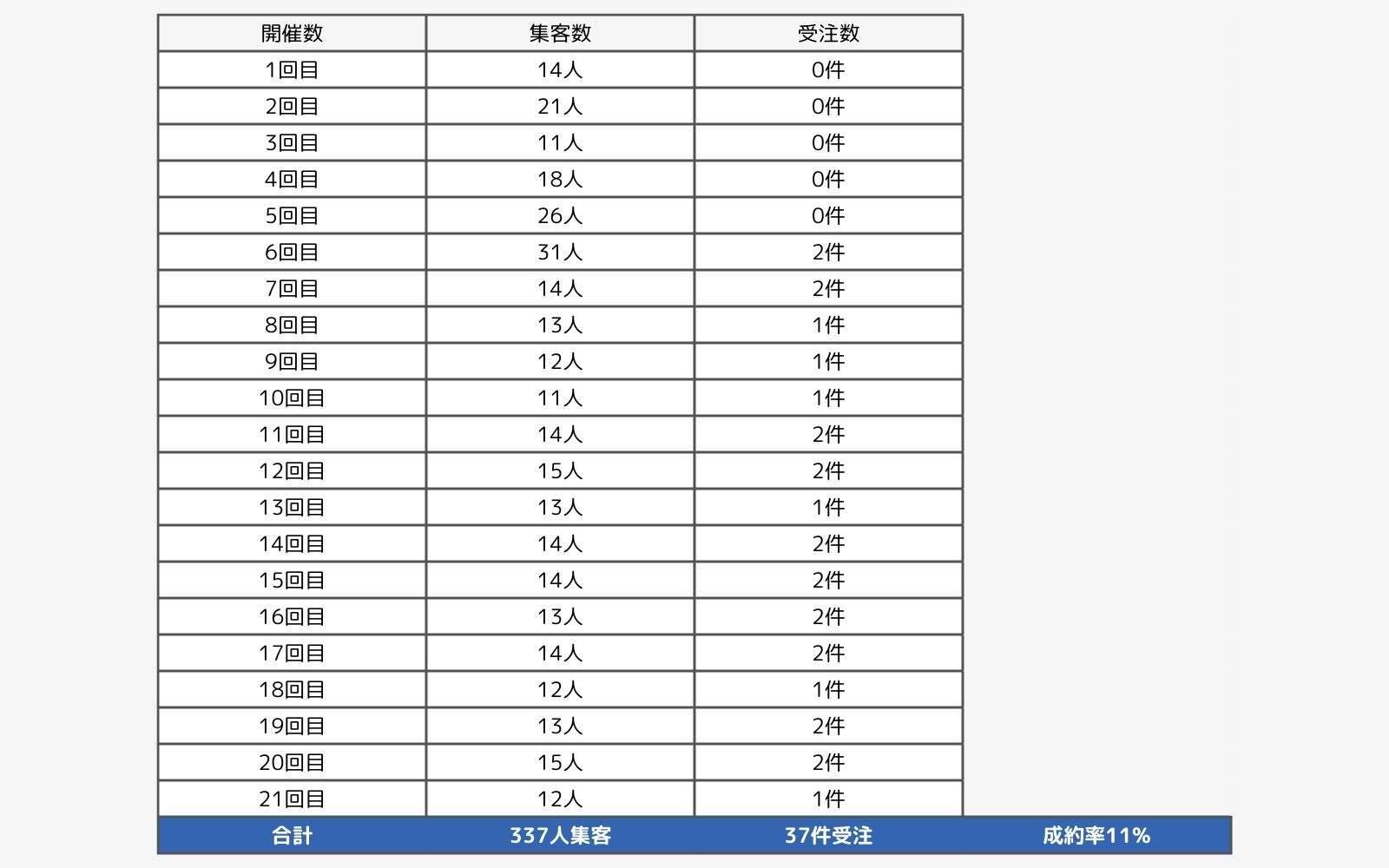 利用者の声】まるなげセミナーは怪しい？いや、売上は開催費の5倍を超える営業手法でした。 | まるなげセミナー